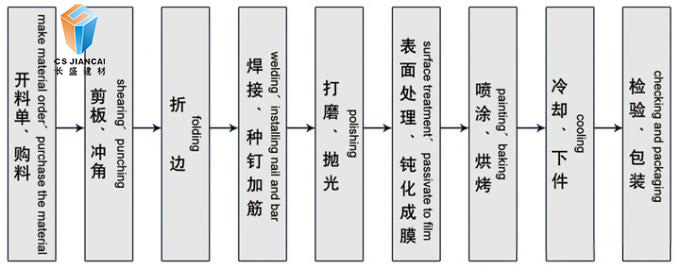 鋁單板生產(chǎn)流程